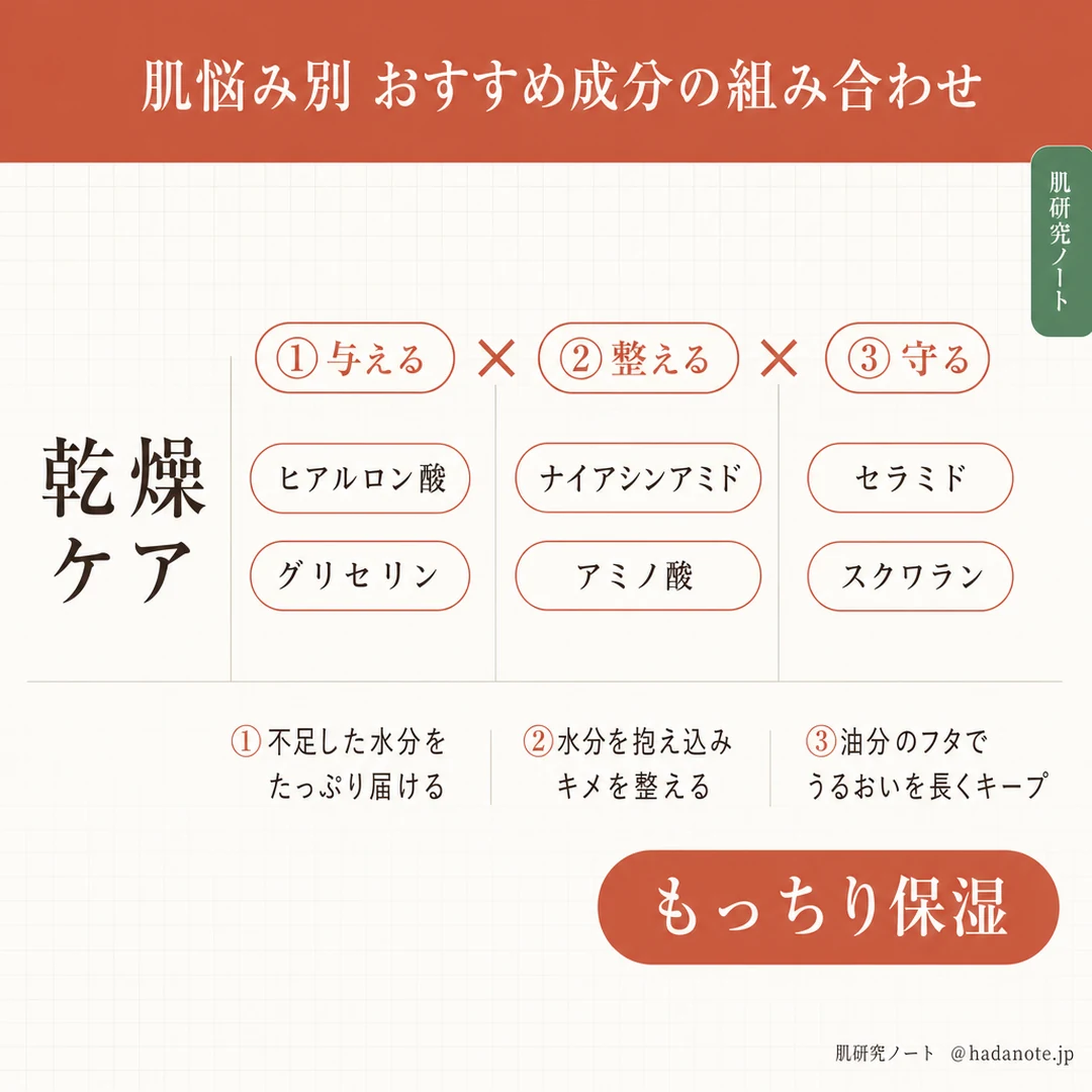 乾燥が気になる肌向けのおすすめ成分の組み合わせ早見表｜肌研究ノート